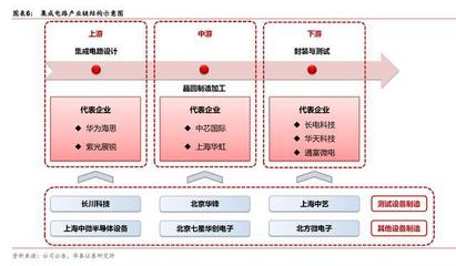 集成電路產(chǎn)業(yè)鏈 全球制造重心轉(zhuǎn)向中國(guó)與國(guó)內(nèi)測(cè)試設(shè)備企業(yè)的崛起